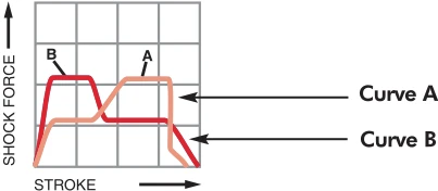 Force–stroke response explained